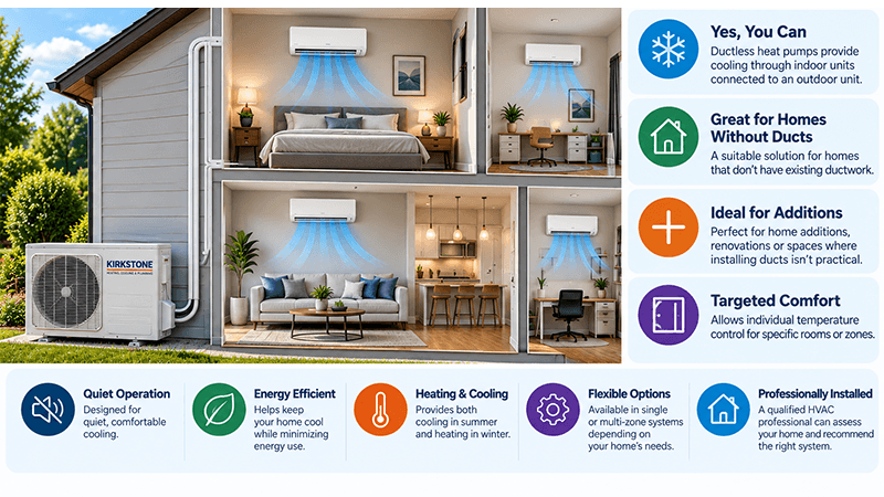 Ductless heat pump infographic showing indoor mini-split units connected to an outdoor unit, providing cooling without ductwork for homes, additions, and individual rooms.